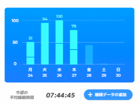 計測を開始せずに寝てしまう