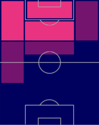 EPダビド・ビジャの適性ポジション
