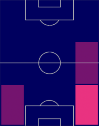 HPダニ・カルバハル(08/07)の適性ポジション