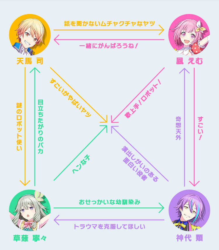 ワンダーランズショウタイム_相関図