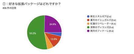 好きな拡張パッケージは？
