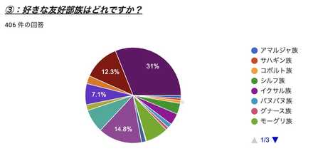 好きな友好部族は？