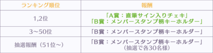 推しメンランキング報酬