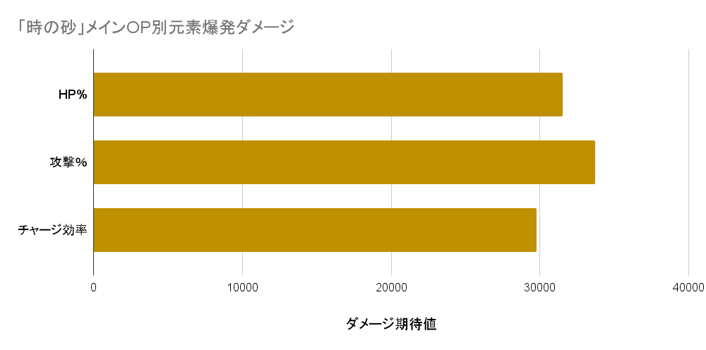 「時の砂」メインOP別元素爆発ダメージ (2).png