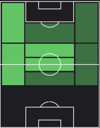 HPジャマル・ムシアラ(09/07)の適性ポジション