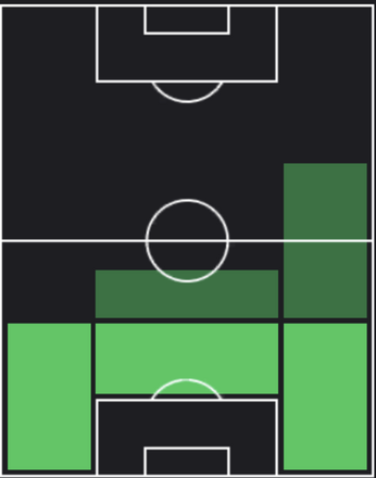 TPダニーロ(09/07)の適正ポジション