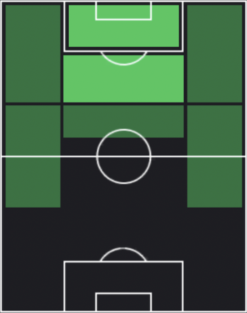 EPアンドリー・シェフチェンコの適性ポジション
