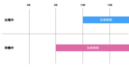 発動条件と解除条件