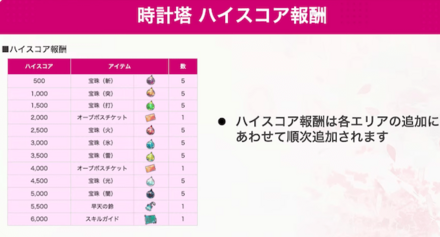 時計塔の攻略方法とフロア一覧