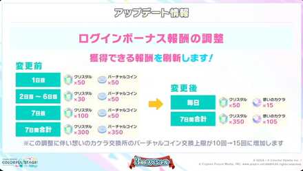 ログインボーナスがリニューアル