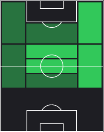 HPマルティン・ウーデゴーア(アーセナル10/05)の適性ポジション