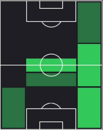 HPセルジ・ロベルト(バルセロナパック10/05)の適性ポジション