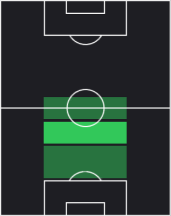 EPグアルディオラ(スペイン代表/2000)の適性ポジション