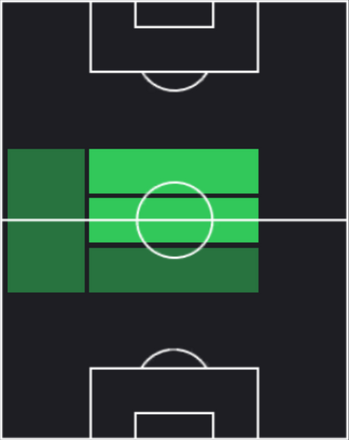 TPヴィティーニャ(10/12)の適正ポジション