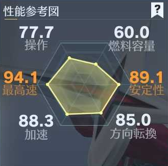 グール車性能