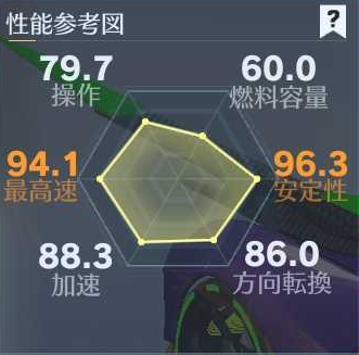 エヴァ殿堂車性能