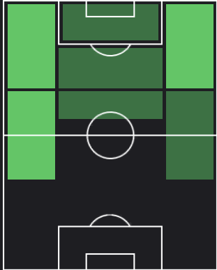 TPイルビン・ロサーノ(11/02)の適正ポジション