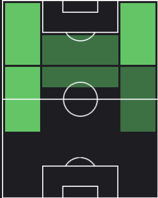 TPレロイ・サネ(11/02)の適正ポジション