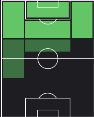 HPアレクシス・サンチェス(11/02)の適性ポジション