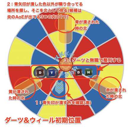 ダーツウィール初期位置