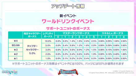 サポートユニットボーナス一覧