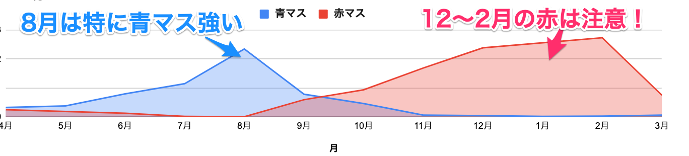 青マスと赤マスの月関係