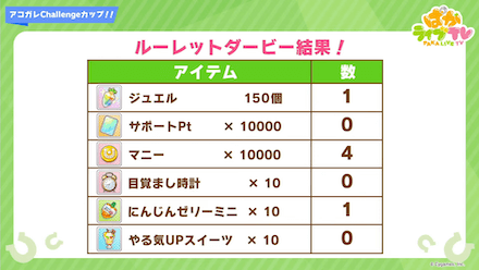 ルーレットダービーでアイテムの配布が決定