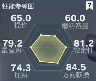 疾風迅雷　性能