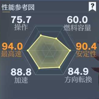 極悪世代　性能