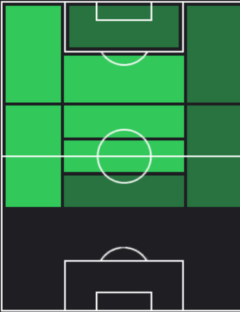 TPフィル・フォーデン(12/07)の適正ポジション
