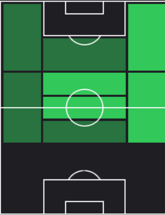 TPマルティン・ウーデゴーア(12/07)の適正ポジション