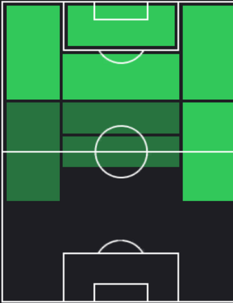 TPクリスティアン・ストゥアーニ(12/07)の適正ポジション