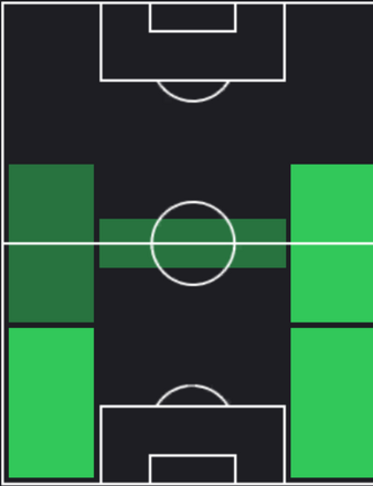 TPジョアン・カンセロ(12/07)の適正ポジション