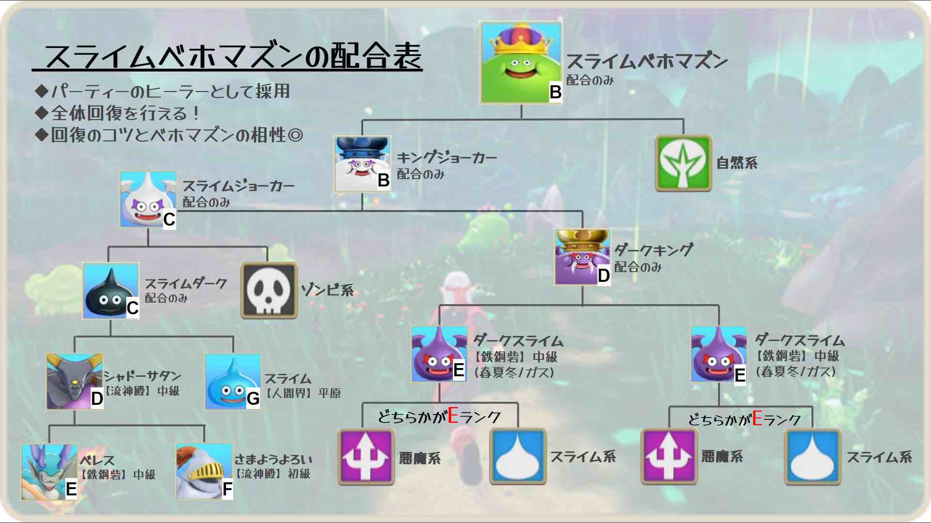 スライムベホマズンの配合