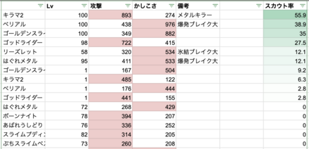 攻撃かかしこさが500超えでスカウトしやすくなる