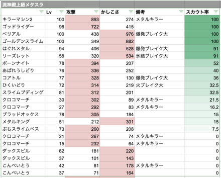 攻撃かかしこさが300超えでスカウトしやすくなる