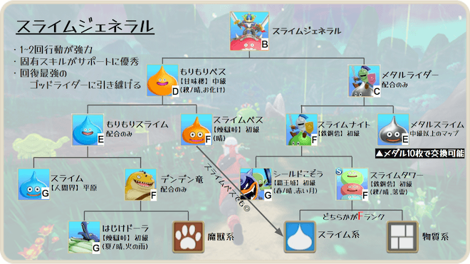 スライムジェネラルの配合表