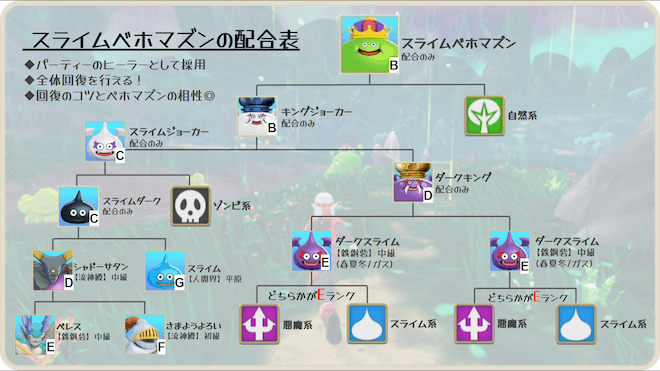 スライムベホマズンの配合表