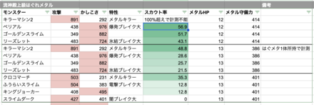 攻撃かかしこさが300超えでスカウトしやすくなる