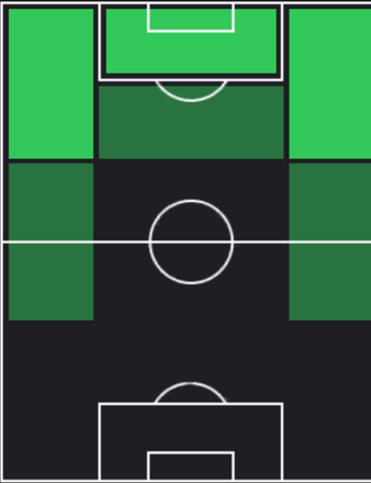 TPブラドレ・バルコラ(12/14)の適正ポジション