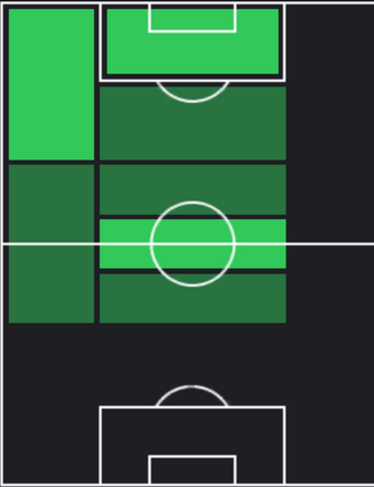 HPウーゴ・ドゥロ(12/14)の適性ポジション
