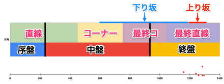 チャンミ短距離コース図