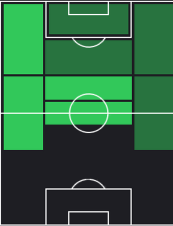 TPヴィートル・ブエノ(12/21)の適正ポジション