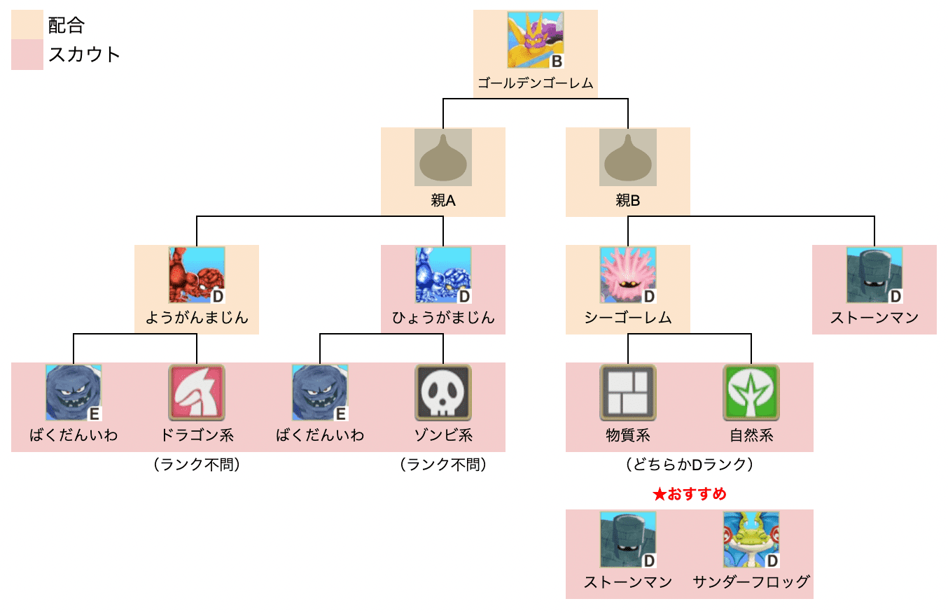 ゴールデンゴーレム中級