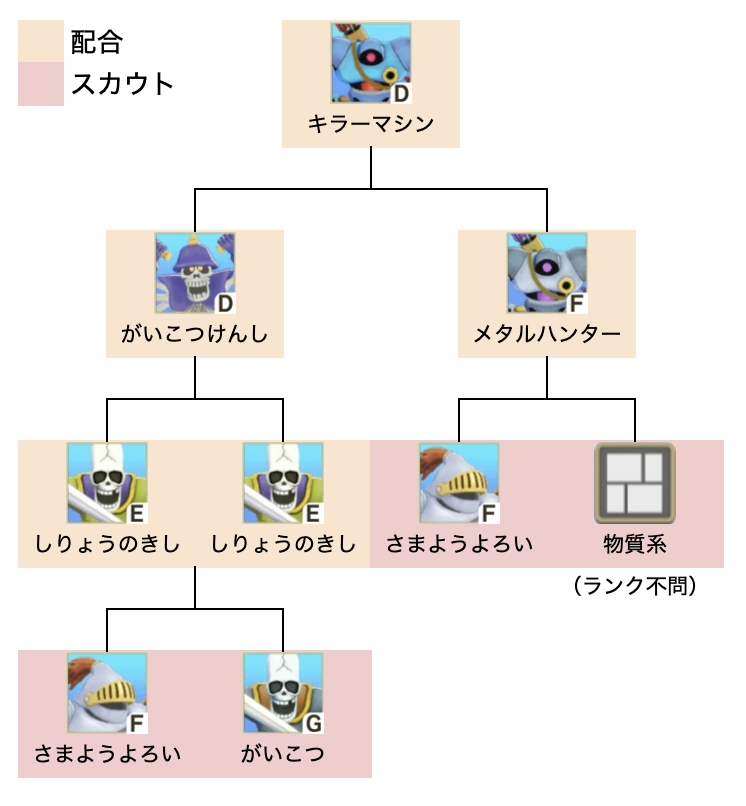 キラーマシン初級