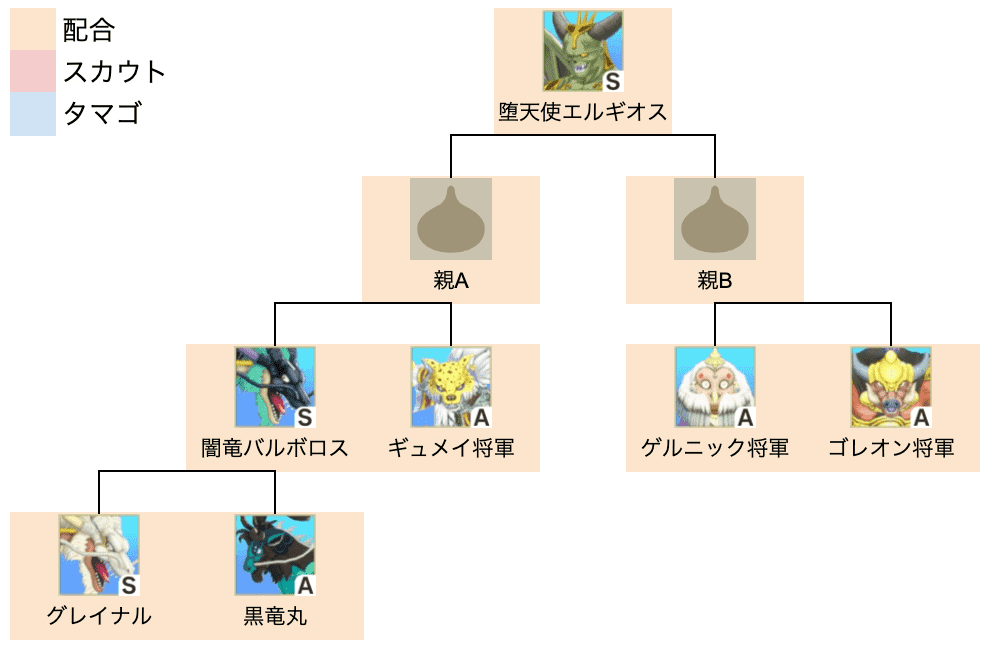 堕天使エルギオス上級