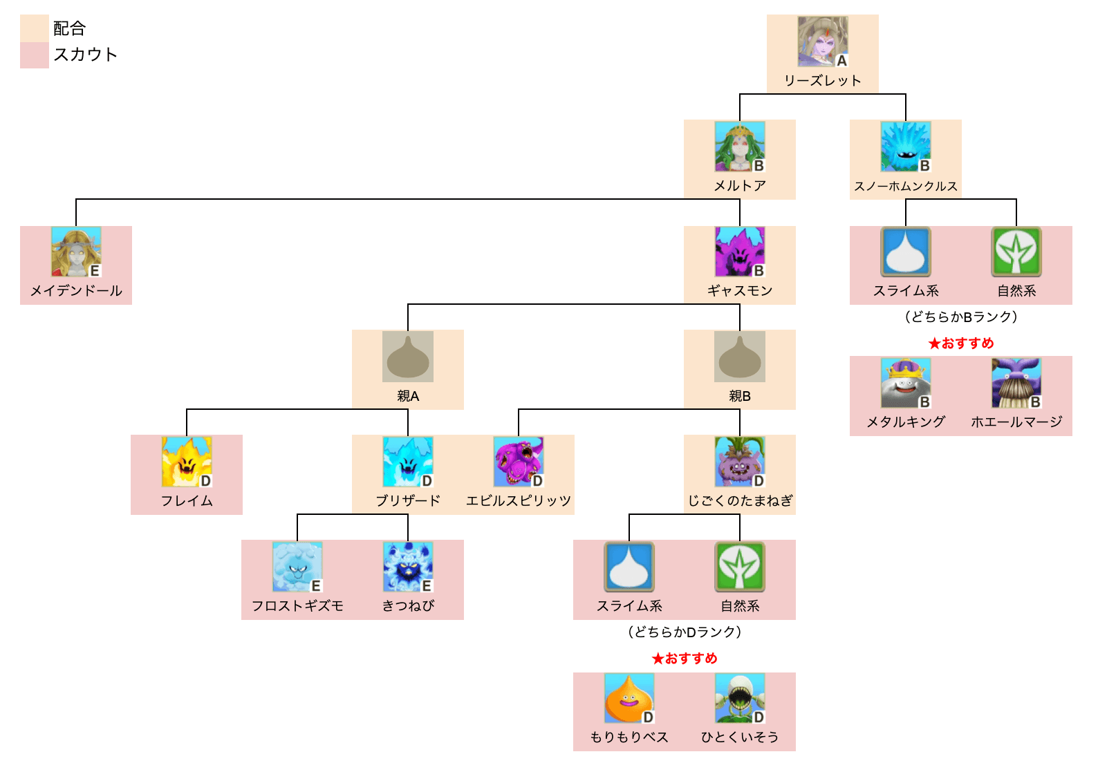 リーズレット上級
