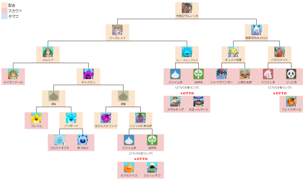 大魔王ウルノーガ上級