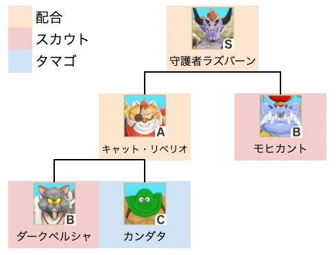 守護者ラズバーン上級