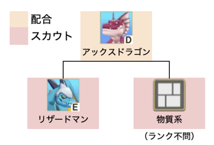 アックスドラゴン中級